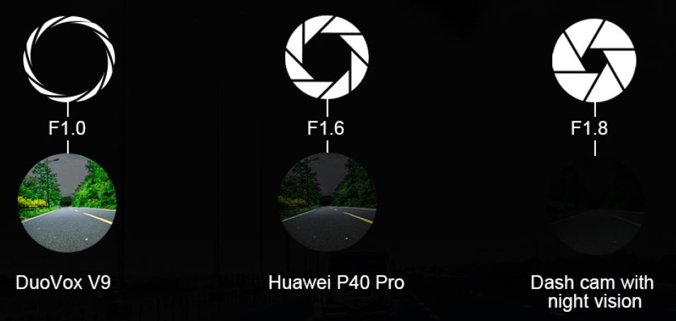 f1.0 Blende Autokamera